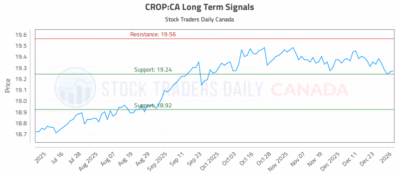 Stock Chart for CROP:CA