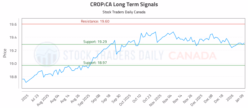Stock Chart for CROP:CA