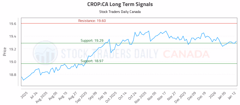 Stock Chart for CROP:CA