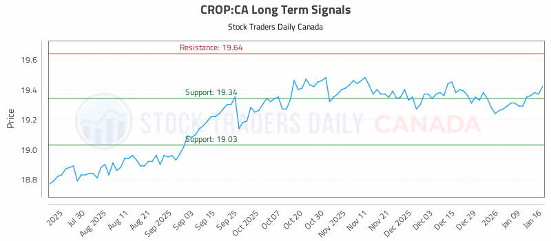 Stock Chart for CROP:CA