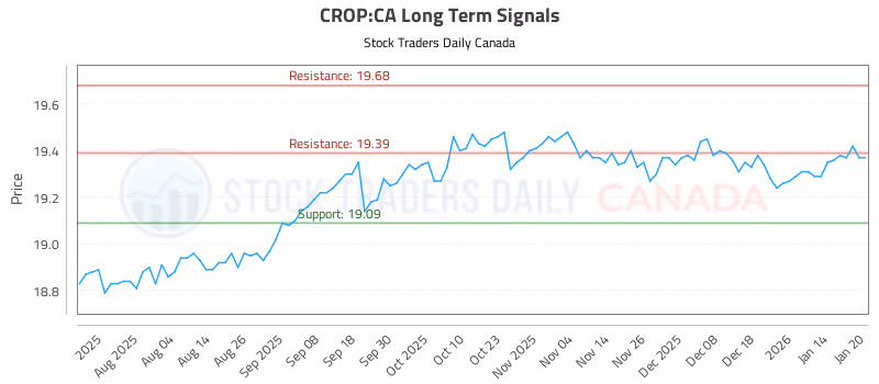 Stock Chart for CROP:CA