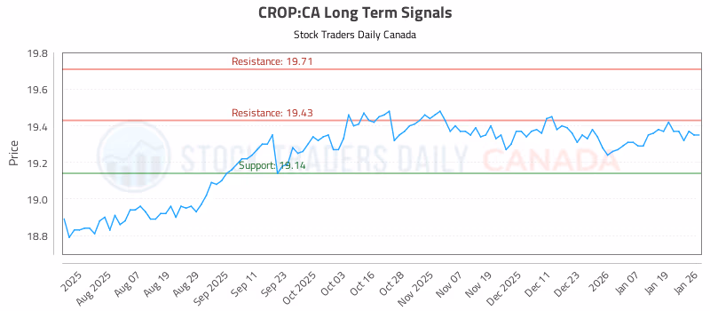 Stock Chart for CROP:CA