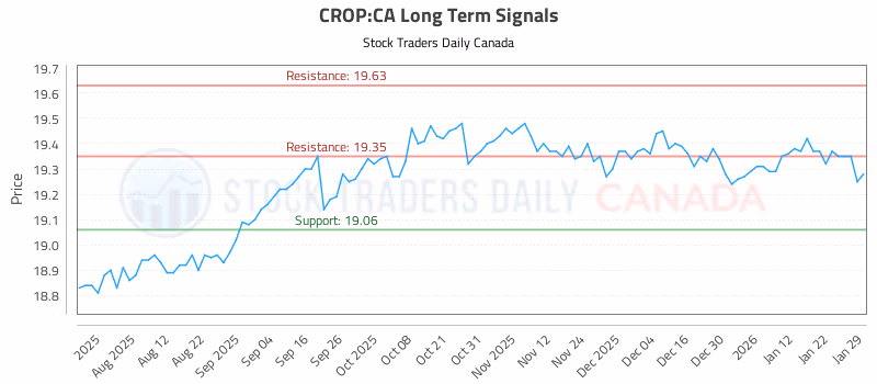 Stock Chart for CROP:CA