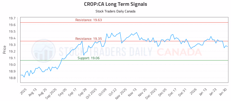Stock Chart for CROP:CA