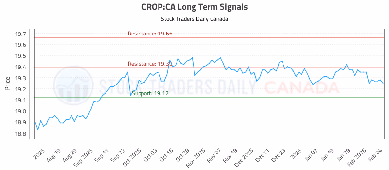 Stock Chart for CROP:CA