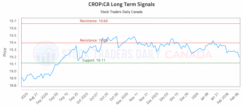 Stock Chart for CROP:CA