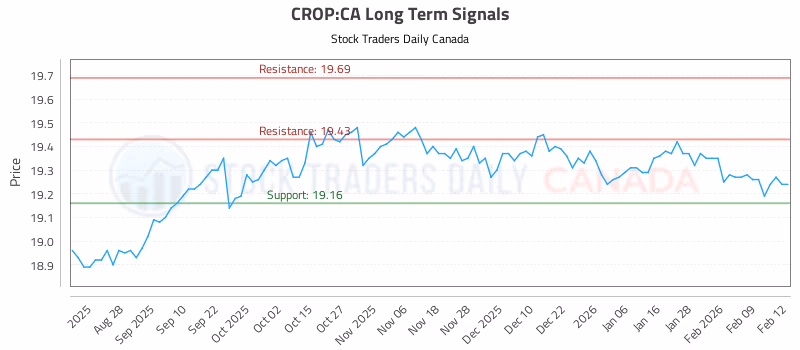 Stock Chart for CROP:CA