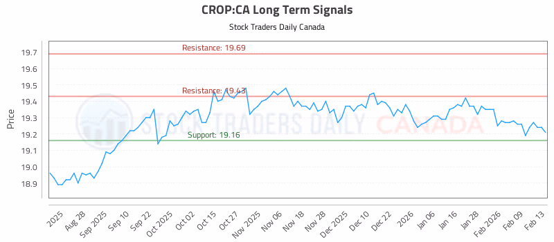 Stock Chart for CROP:CA