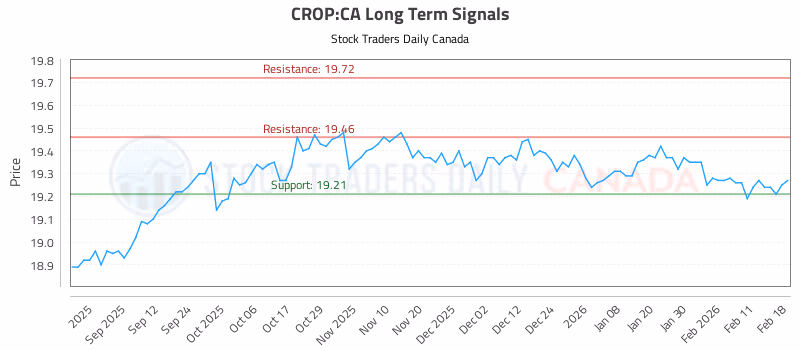 Stock Chart for CROP:CA
