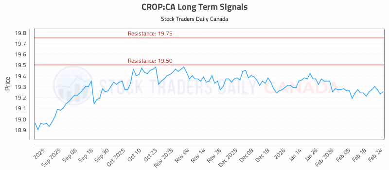 Stock Chart for CROP:CA