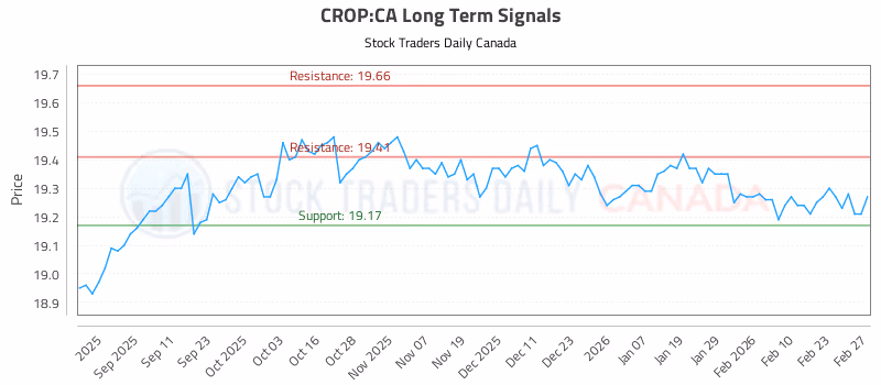Stock Chart for CROP:CA