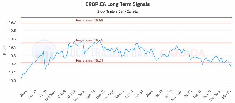 Stock Chart for CROP:CA