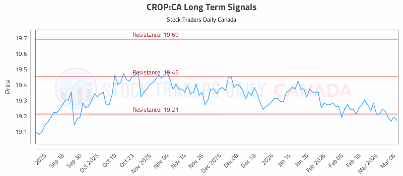 Stock Chart for CROP:CA