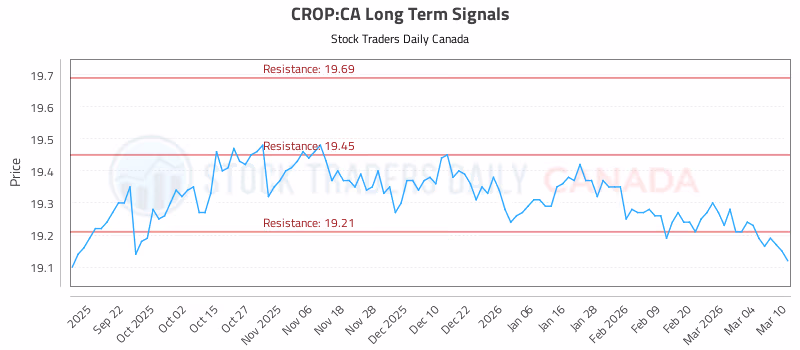 Stock Chart for CROP:CA