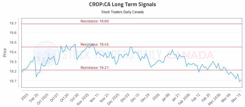 Stock Chart for CROP:CA