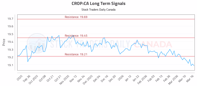 Stock Chart for CROP:CA
