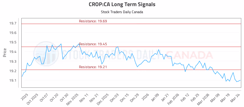 Stock Chart for CROP:CA
