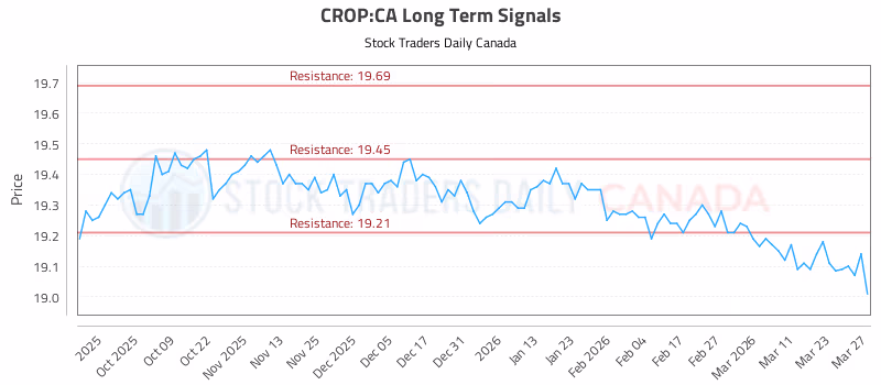 Stock Chart for CROP:CA