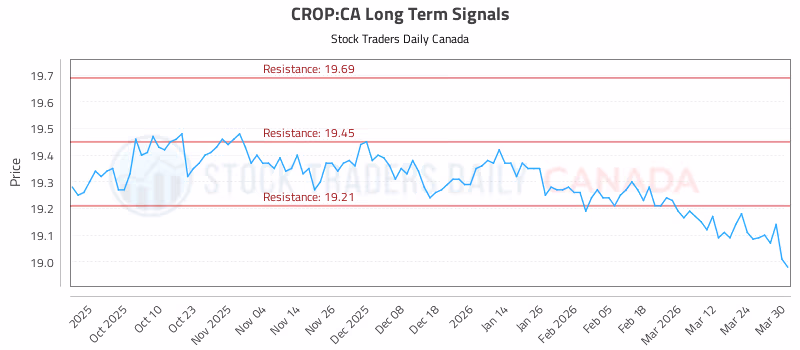 Stock Chart for CROP:CA