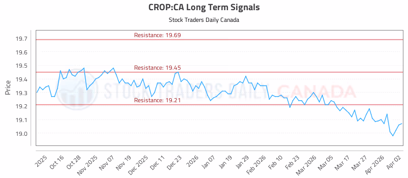 Stock Chart for CROP:CA