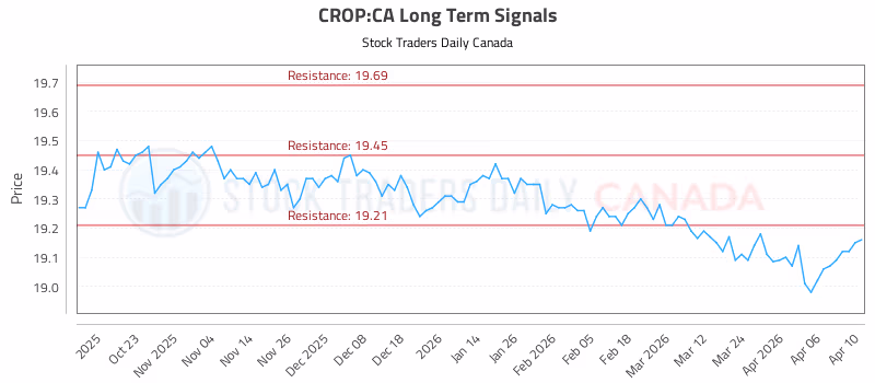 Stock Chart for CROP:CA