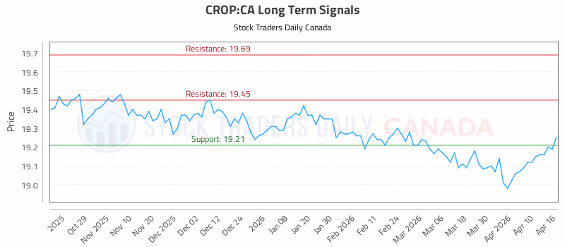 Stock Chart for CROP:CA