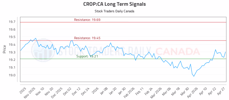 Stock Chart for CROP:CA