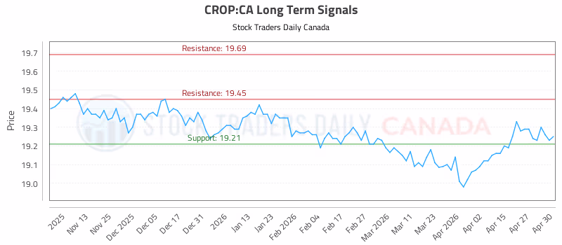 Stock Chart for CROP:CA