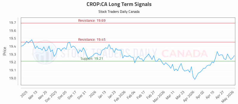 Stock Chart for CROP:CA