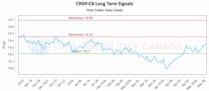 Stock Chart for CROP:CA