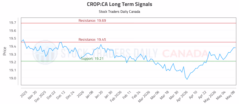 Stock Chart for CROP:CA