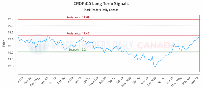 Stock Chart for CROP:CA