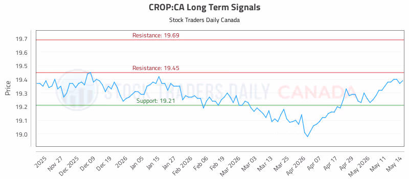 Stock Chart for CROP:CA