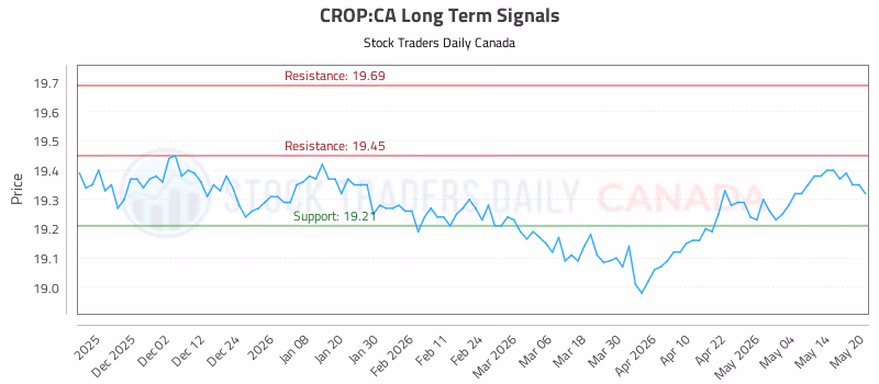 Stock Chart for CROP:CA