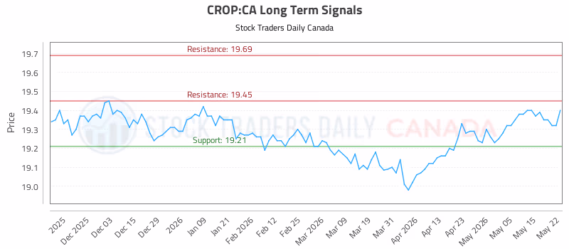 Stock Chart for CROP:CA