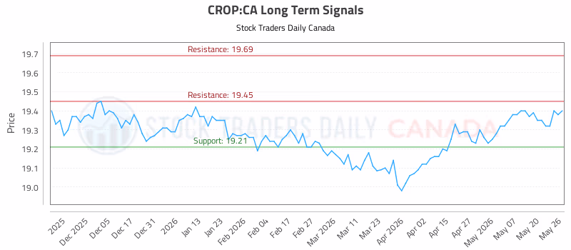 Stock Chart for CROP:CA