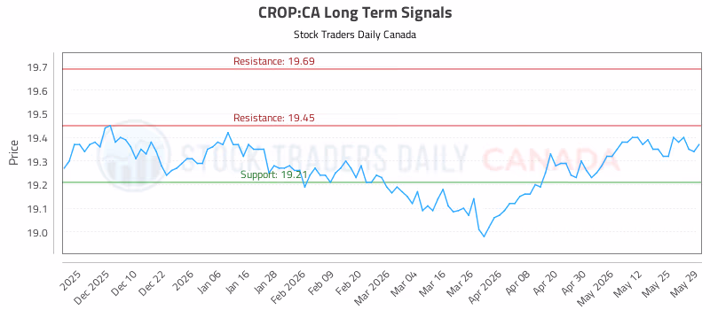 Stock Chart for CROP:CA