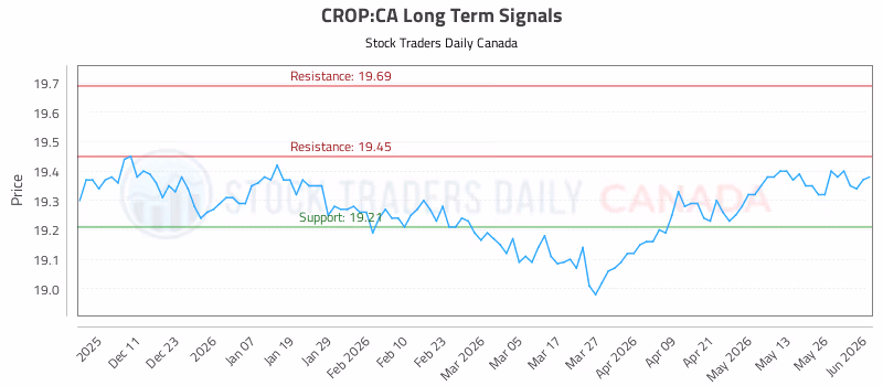 Stock Chart for CROP:CA
