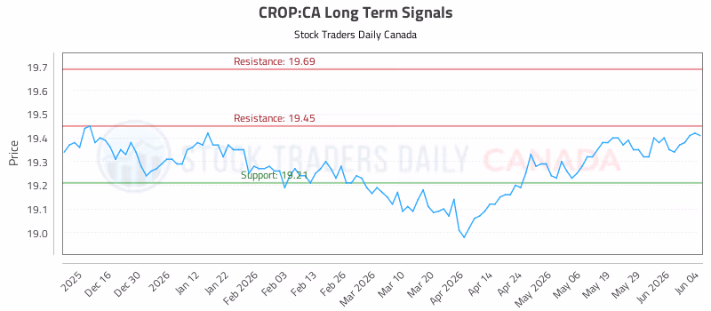 Stock Chart for CROP:CA