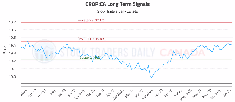 Stock Chart for CROP:CA