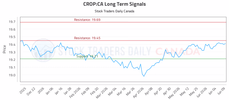 Stock Chart for CROP:CA