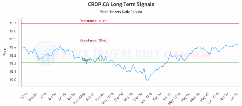 Stock Chart for CROP:CA