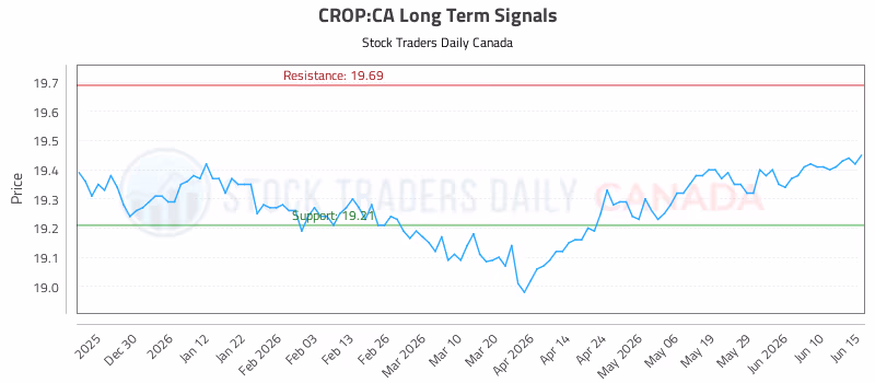 Stock Chart for CROP:CA