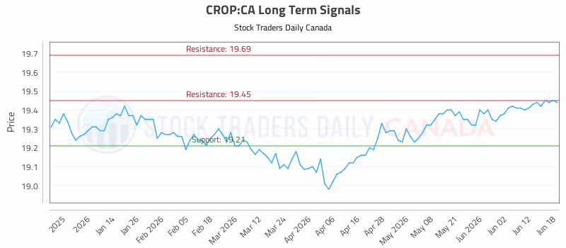 Stock Chart for CROP:CA