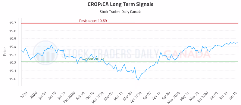 Stock Chart for CROP:CA