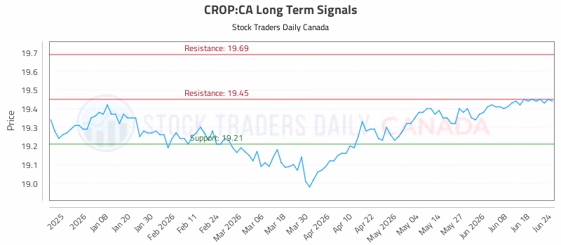 Stock Chart for CROP:CA