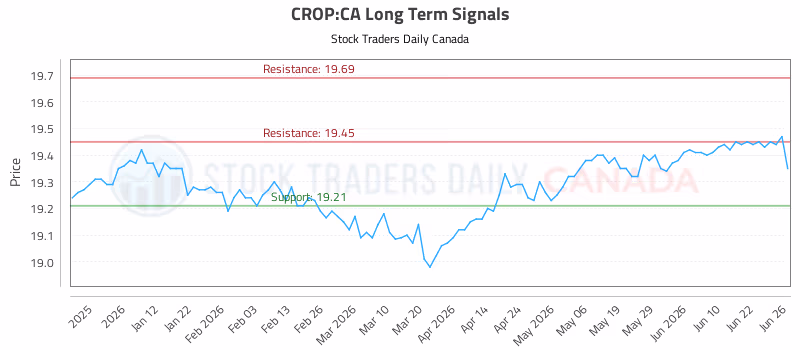 Stock Chart for CROP:CA