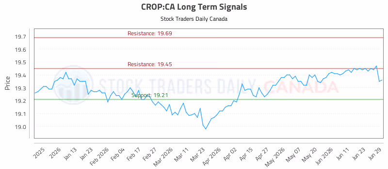 Stock Chart for CROP:CA