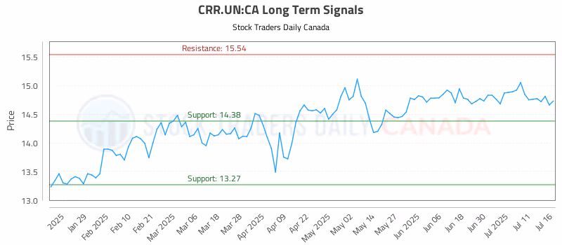Stock Chart for CRR.UN:CA