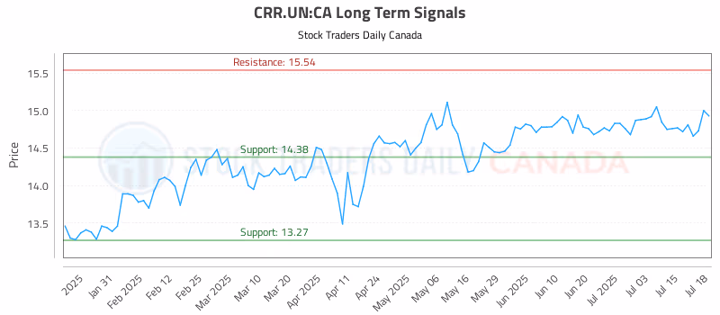 Stock Chart for CRR.UN:CA